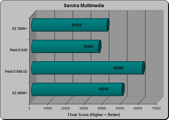 Sandra Float Score