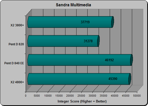 Sandra Integer Score