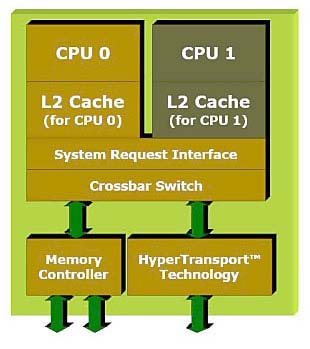 AMD64 core layout