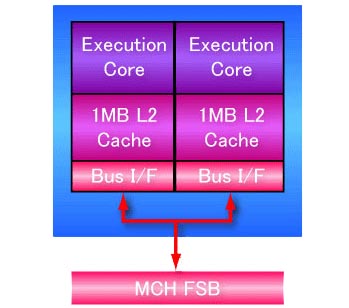 Pentium D core layout