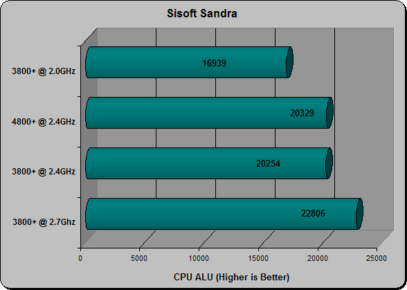 Sisoft Sandra CPU Arithmetic