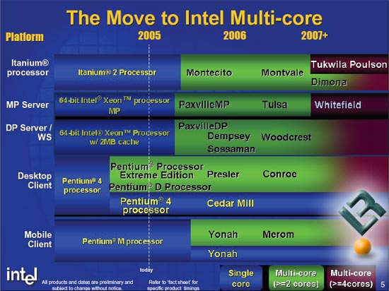 IDF 2005 Intel Roadmap
