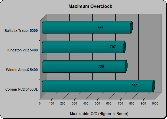 Maximum Overclock