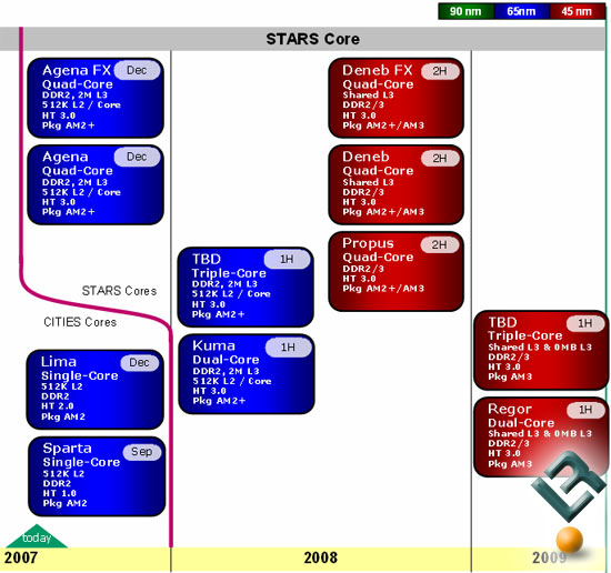 AMD Phenom Triple Core Processors