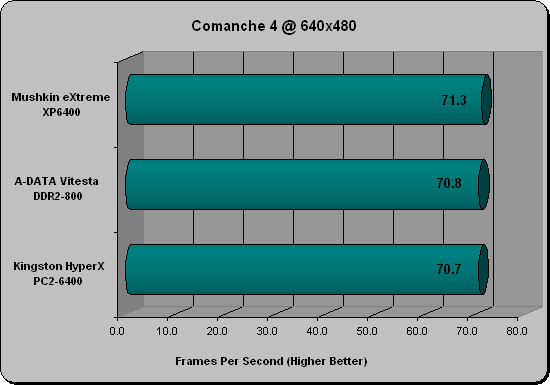 Kingston DDR2 PC2-6000 (750MHz) Memory