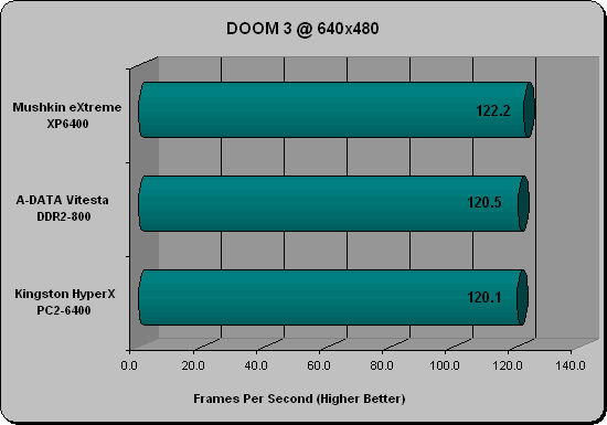 Kingston DDR2 PC2-6000 (750MHz) Memory