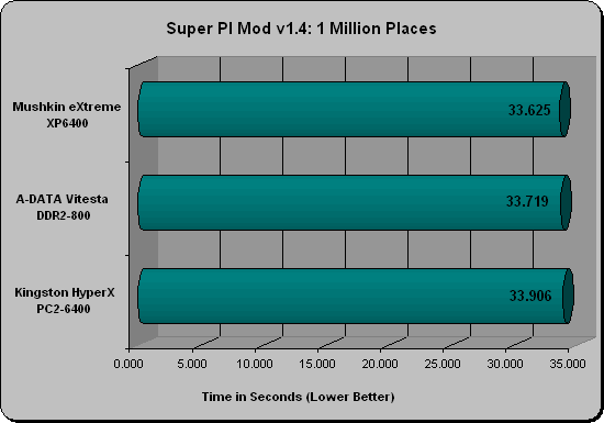 Kingston DDR2 PC2-6000 (750MHz) Memory