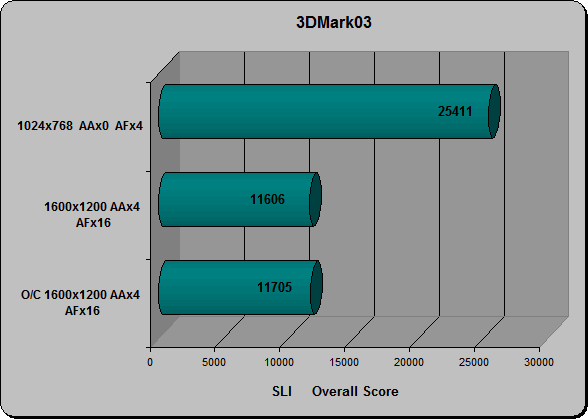 3DMark03 Overall Score SLI