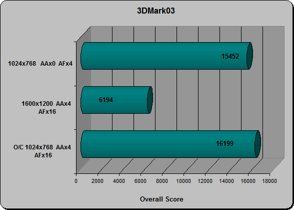 3DMark03 Overall Score