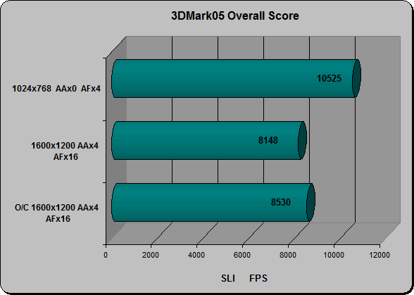3DMark05 SLI Overall Score