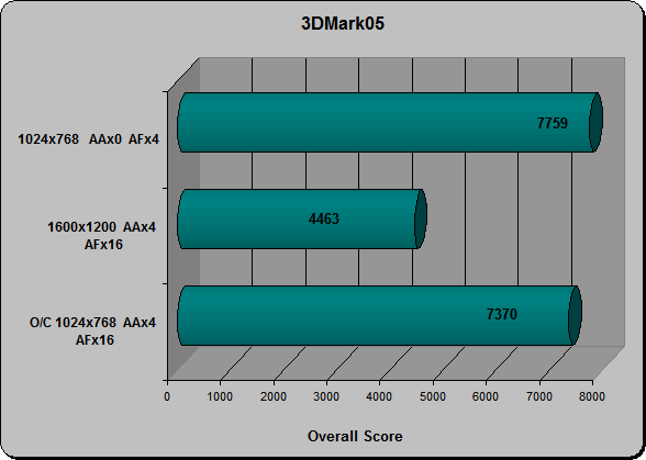 3dMark05 Overall Score