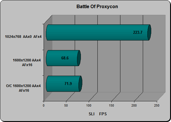 Battle Of Proxycon SLI