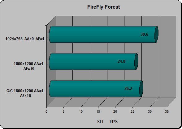 FireFly Florest SLI
