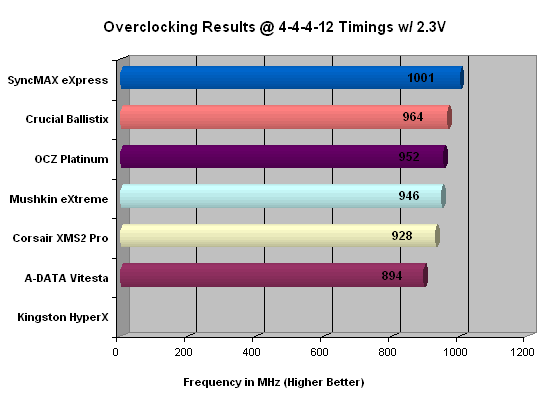 PC2-6400 CL4 Overclocking Results