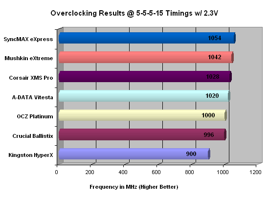 PC2-6400 CL5 Overclocking Results