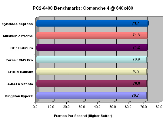 Kingston DDR2 PC2-6000 (750MHz) Memory