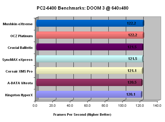 Kingston DDR2 PC2-6000 (750MHz) Memory