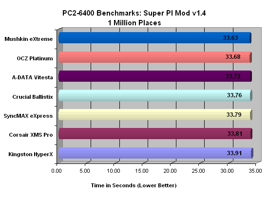 Kingston DDR2 PC2-6000 (750MHz) Memory