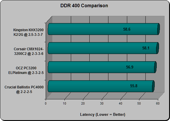 DDR400 Comparison