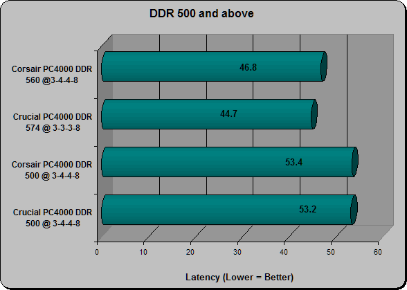 DDR500 Comparison