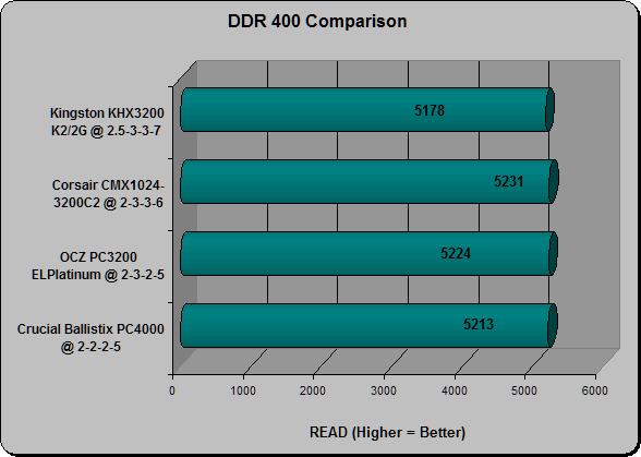 DDR400 Comparison