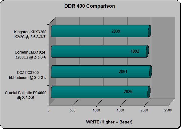 DDR400 Comparison