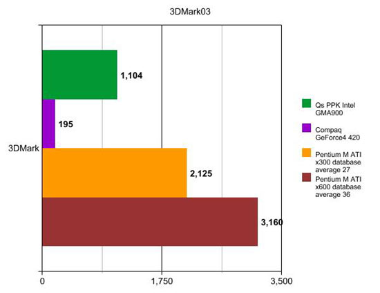 ASUS Z63a Benchmarking Results 3dmark03