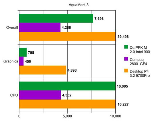 ASUS Z63a Benchmarking Results AquaMark 3