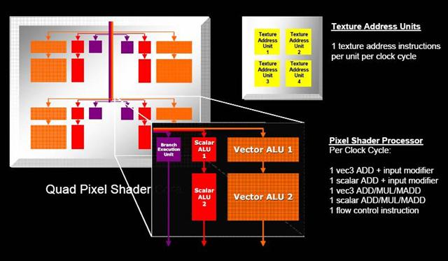 Texture Address Units and Shader details