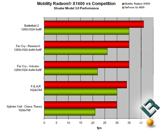 ATI Mobility X1600 Shader Model 3.0 Performance