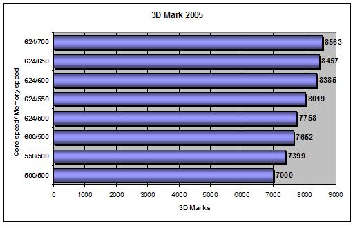 3DMark scaling