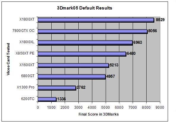 3DMark 05 results