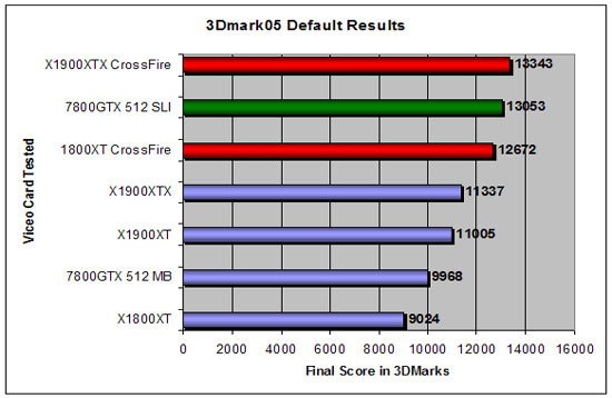 3D Mark 2005 4800+