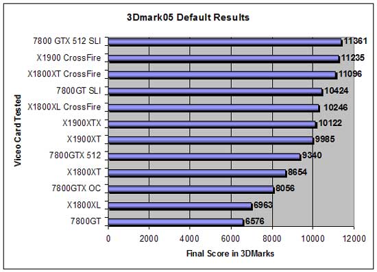 3D Mark 2005 3700+