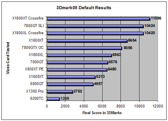 3D Mark Results