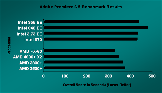 World Bench 6 AMD FX-60 Results