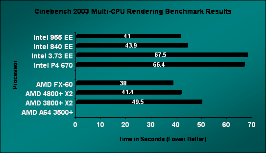 AMD FX-60 Cinebench Rendering Results