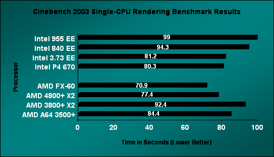 AMD FX-60 Cinebench Rendering Results