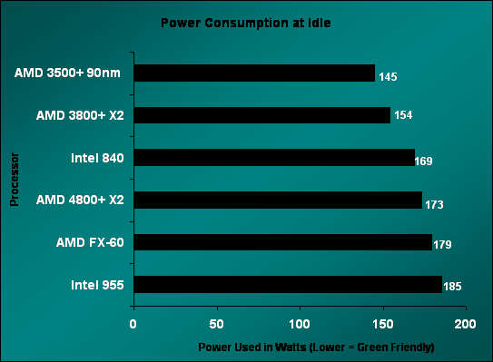FX-60 Power Consumption at Idle