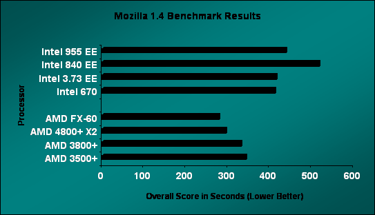 World Bench 6 AMD FX-60 Results