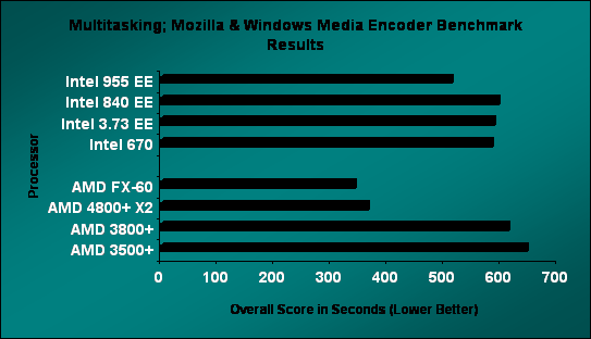 World Bench 6 AMD FX-60 Results