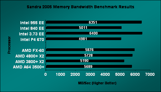 AMD FX-60 Memory Bandwidth
