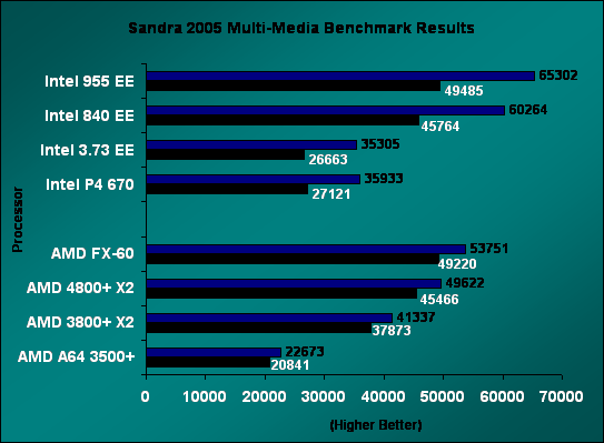 Sandra FX-60 Results