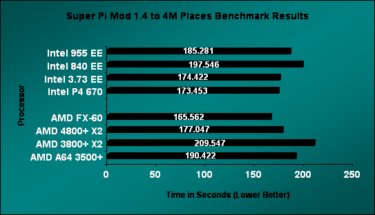 AMD Athlon 64 FX-60 SuperPi