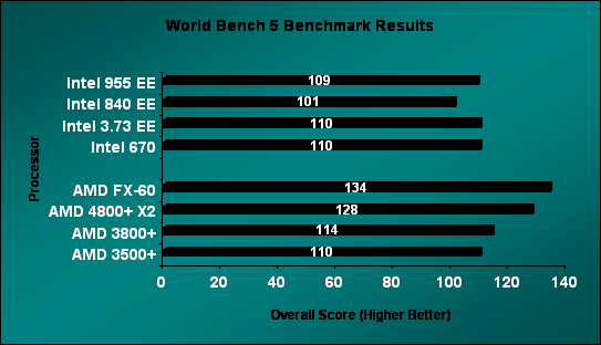 PC World World Bench 5 Results