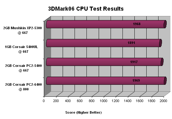 Mushkin XP2-5300 3-3-3 Memory Review