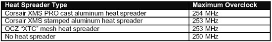 Memory Heat Spreader Testing Results