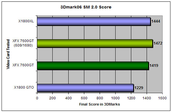 3d Mark 06 Overclocked Results