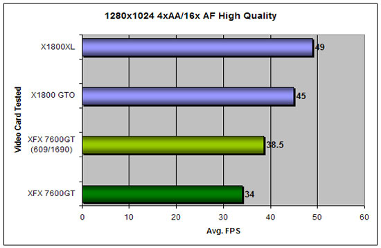 X3: Reunion Overclocked Results