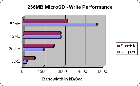 microSD Read Benchmark Results